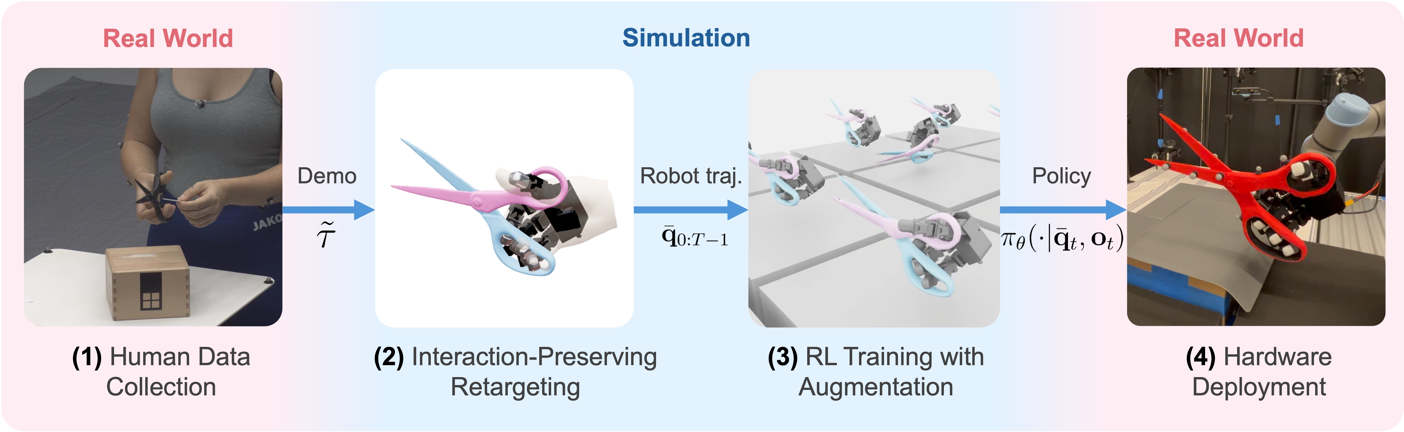 REGRIND method overview: human demo collection, interaction-preserving retargeting, RL training in simulation, and real-world deployment.